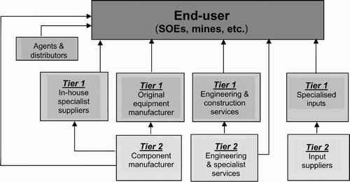Figure 1: Generalised structure of the capital goods and services industry