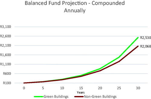 Figure 4. Balanced fund projection – compounded annually.