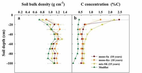 Figure 2. Soil bulk density (A) and soil carbon concentration (%C) (B) depth profile for all sites. Error bars represent SE. n = 3.