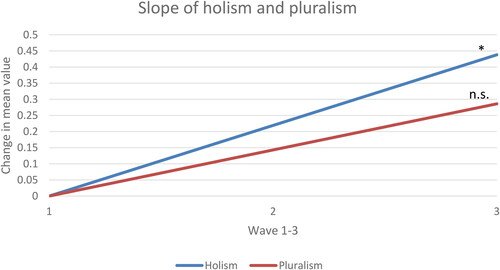 Figure 3. Slopes of the two ESD components holism and pluralism. * indicates p < 0.05 and n.s. is not significant.