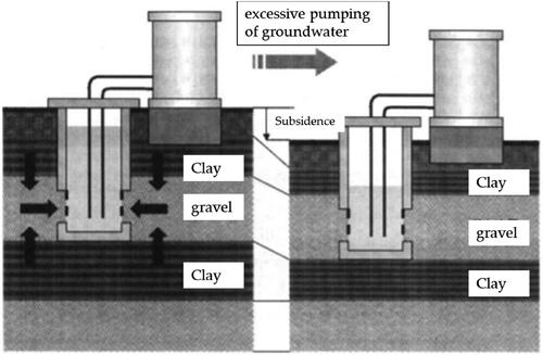 Figure 4. Illustration of land subsidence. Clay layers are being compressed (Modified (Tobita et al. Citation2004)).