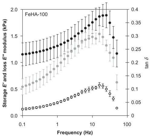 Figure 10 Storage modulus (E′, ●), loss modulus (E″, ○), and phase shift (tan δ, Display full size) as a function of frequency for strain rate ɛ = 0.1 for ferric ion–cross-linked HA (FeHA)-100. The material is a weak gel as indicated by E′ exceeding E″ for all frequencies. E′ of FeHA-100 exceeds that of FeHA-90 and FeHA-50, but E″ appears similar in all cases. Each data point represents a mean; error bars indicate standard deviation.