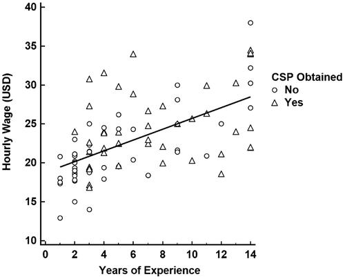Figure 1. Association between years of experience and hourly wage for psychometrists.