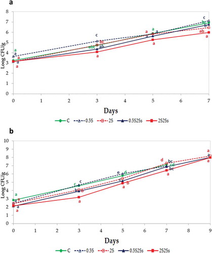 Figure 5. Evolution of the Brochothrix thermosphacta counts during storage in two independent experiments (a and). Points show mean values of three replicates (n = 3) and bars indicate standard deviation at each sampling point. C: Control; 0.5S: 0.5% salt; 2S: 2% of salt; 0.5S2Ss: 0.5% of salt and 2% of seasoning; 2S2Ss: 2% of salt and 2% of seasoning.Figura 5. Evolución de los recuentos de Brochothrix thermosphacta durante el almacenamiento en dos experimentos independientes (A y B). Los puntos muestran valores medios de tres réplicas (n = 3) y las barras indican la desviación estándar en cada punto de muestreo. C: control; 0,5S: 0,5% de sal; 2S: 2% de sal; 0,5S2Ss: 0,5% de sal y 2% de sazonador; 2S2Ss: 2% de sal y 2% de sazonador