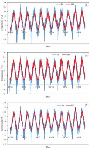 Figure 2. Time series data of daily sea surface temperature (SST) and air temperature (Ta) for the six studied stations: (1) Kołobrzeg, (2) Łeba, (3) Władysławowo, (4) Hel, (5) Puck, and (6) Gdynia.