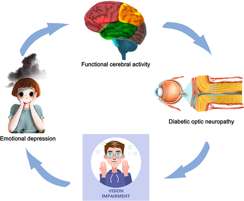 Figure 6 The relationship between ALFF values of the medial frontal gyrus and emotional status.