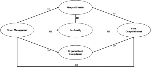 Figure 1. Conceptual model of the study.