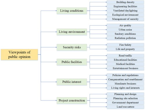 Figure 6. Classification system of viewpoints of network public opinion in urban planning.