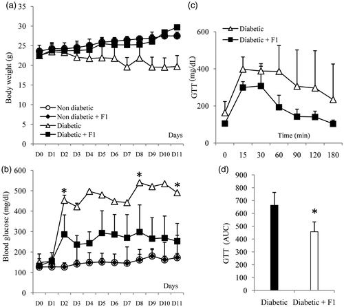 Figure 2. Body weight, blood glucose and glucose tolerance test (GTT) after injection of a nontoxic fraction (F1) of Aah venom in STZ-induced diabetic mice. (a and b) Body weight and basal blood glucose levels were measured in mice injected daily with a F1 fraction (10 mg/kg for 11 days) in normal and diabetic mice (○, Non-diabetic; ♦, non-diabetic + F1; ▵, Diabetic; ▪, Diabetic + F1; *p < 0.05). (c) GTT was performed after eleven daily injections of F1 fraction in STZ-induced diabetic mice. Blood glucose concentrations were measured at the indicated times after an intraperitoneal injection of glucose (2 g/kg). (d) Area under the curve (AUC) for diabetic and diabetic + F1-treated animals over the course of GTT, was calculated and is expressed as mg/dL. The mean ± SEM derived from 6 mice is shown for each group; *p < 0.05. Data were analyzed by a nonparametric Kruskal–Wallis test.