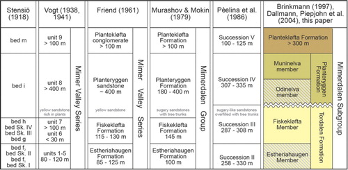 Fig. 4  Previous and present stratigraphic schemes of the Mimerdalen Subgroup and thickness of the stratigraphic units.