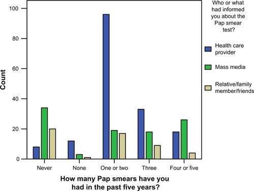 Figure 1 Sources of information and number of Papanicolaou (Pap) smears in the past 5 years (n = 353).