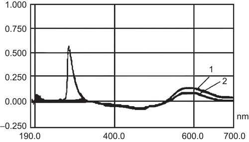 Figure 4.  Interference by other components. 1, 1% Tween 80; 2, chitosan.