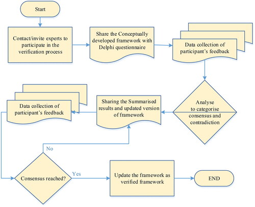 Figure 6. Delphi study process.