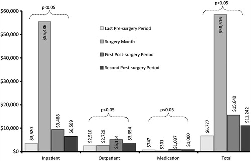 Figure 4. Cross-period comparison of direct medical costs by study period. All cross-period variations were statistically significant based on repeated measures analysis with bootstrapping. Also, the last pre-surgery period was 6 months before the surgery, the first post-surgery period was from the 2nd through 6th post-surgery month, and the second post-surgery period was from the 7th through 12th post-surgery month.