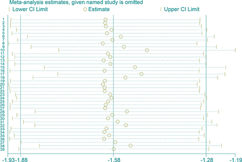 Figure 6 Sensitivity analysis for combined moxibustion on pro-inflammatory cytokines.