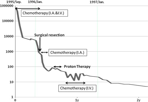 Figure 2. Changes of serum AFP levels.