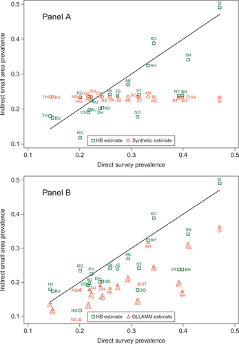 Fig. 5 Comparison of HB and indirect synthetic estimate (panel A), and HB and GLLAMM estimate (panel B) of prevalence of good SRH with direct survey estimate for districts in Maharashtra, India. Districts are labeled by their codes. Solid line indicates perfect correlation with direct survey estimate.