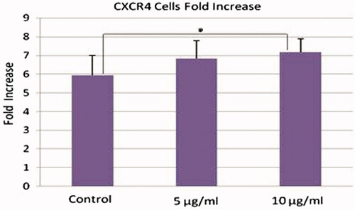 Figure 5. CXCR4 expression analysis of treated HSCs with PMPs. The mean fold change of treated CXCR4+ cells with 10 µg/ml PMPs was higher than the mean fold change of control cells at day 5 of culture (n = 6, P < 0.05).