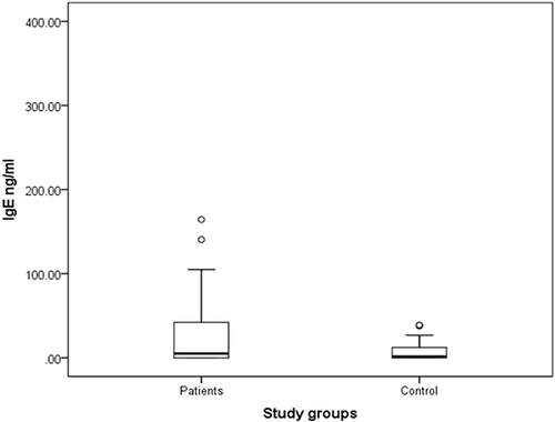 Figure 1 Boxplot for salivary level of HECP (ng/mL) in patients with recurrent aphthous stomatitis and controls. The salivary level of HECP was significantly (p<0.05) higher among cases (0.83 ± 0.70) compared to controls (0.170 ± 0.15).