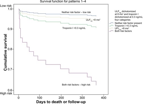 Figure 4 Ultra-low frequency heart rate variability and cardiac troponin: risk of death within 1 year of presentation to the emergency department with acute coronary syndrome.