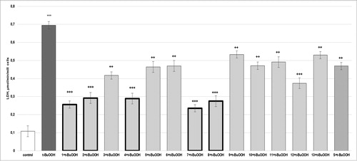 Figure 2. Effects of compounds 1–13 (at concentration 100 µmol/L), on LDH leakage, in t-BuOOH-induced oxidative stress (at concentration 75 µmol/L) in isolated rat hepatocytes. Each symbol indicates the mean ± SEM of six experiments. Statistically significant differences: ***p < 0.001 vs. control (non-treated hepatocytes); ++p < 0.01; +++p < 0.001 vs. t-BuOOH.