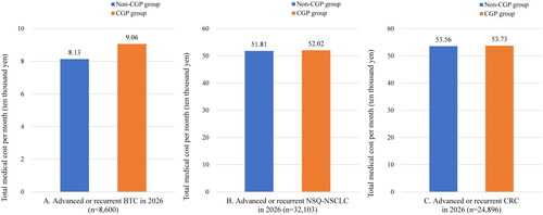 Figure 7. Total medical cost per patient per month (in OS time) (Results of scenario analysis). (A) Advanced or recurrent BTC in 2026. (B) Advanced or recurrent NSQ-NSCLC in 2026. (C) Advanced or recurrent CRC in 2026. BTC, biliary tract cancer; CGP, comprehensive genomic profiling; CRC, colorectal cancer; NSQ-NSCLC, non-squamous non-small cell lung cancer; OS, overall survival.