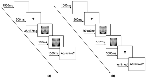 Figure 4 Facial attractiveness evaluation task for Experiment 2. Each trial began with a blank screen (1500ms), followed by a fixation cross (500ms), the face image (35/187ms), a mask image (187ms, scrambled version of the face image). In the low response deadline condition (a, left) the response screen appeared immediately and remained for 1500ms during which the participant was required to make their response. In the high response deadline condition (b, right) the response screen did not appear until after a 3000ms delay (during which a red X appeared on the screen) and the participant had to wait until the screen appeared to make their response.