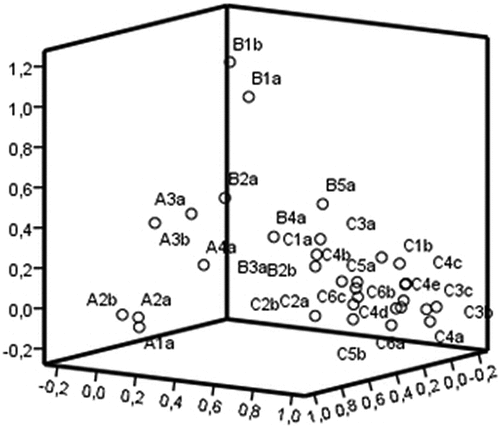 Figure 1. Factorial components’ plot in the rotated space.