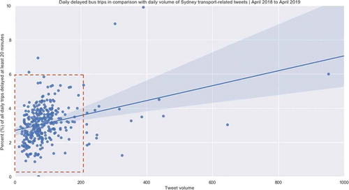 Figure 4. Daily delayed bus trips in comparison with the daily volume of Sydney transport-related Tweets