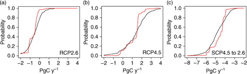 Fig. 3 The cumulative probability distribution for allowable emission thresholds when averaged over the period of years 2151–2200.RCP2.6 (a), RCP4.5 (b) and SCP4.5 to 2.6 (c). The cumulative probability of these mean emissions being less than each threshold presented on the x-axis. Presented are the weighted probability for the unconstrained (black curve), and constrained ensembles using all variables in Table 2 (red curve).