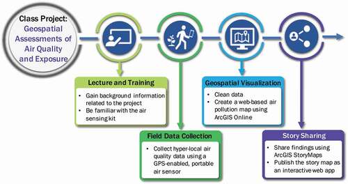 Figure 2. The procedure for the air-sensing class project to assess air quality and personal exposure using emerging technologies and web GIS.
