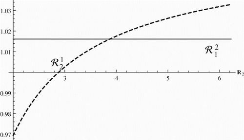 Figure 6. Plots of the invasion reproduction number and the invasion reproduction number with respect to within-host reproduction number of strain two ℝ2 when ℝ2<ℝ1. Here, η1=0.02 and η2=0.027. It is clear that for ℝ2>3 both invasion numbers are above one.