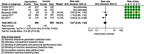 Figure 5 Forest plot 3. Postoperative pain management.