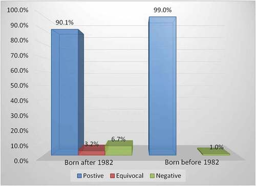 Figure 2. Prevalence of anti-measles IgG seropositivity by vaccination history. A significant relationship was detected between vaccination status and seropositivity for anti-measles IgG antibody (p = .010 by Fisher’s exact). Born before 1982 (n = 100), Born after 1982 (n = 343)