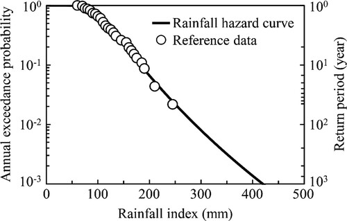 Figure 9. Hazard curve associated with rainfall index.
