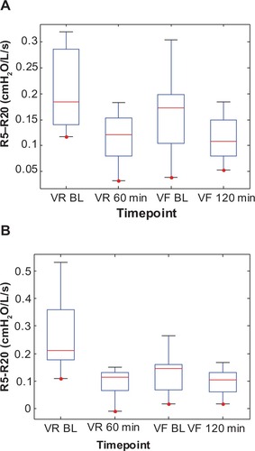 Figure 6 Box plots of the individual impulse oscillometry frequency-dependent resistance (R5–R20) values at two time points each during the randomization visits (VR) and the final visits (VF) for (A) the Advair group and (B) the Symbicort group.(/p)(p)Abbreviation: BL, baseline.