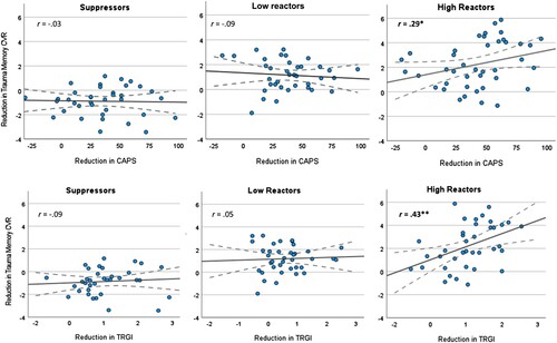 Figure 1. Scatter plots of changes in trauma memory CVR in relation to changes in PTSD symptoms and trauma-related guilt across High reactors, Low reactors, and Suppressors. CVR = Cardiovascular Reactivity; CAPS = Clinician Administered PTSD Scale; TRGI = Trauma-Related Guilt Inventory. * p < .05; **p < .01. CVR data reflect change in square-root transformed values. TRGI values reflect reduction in mean item score (range 0-4), whereas CAPS values reflect reduction in summed CAPS (range 0–136). More positive numbers reflect greater CVR and symptom reduction pre-to-post-treatment.