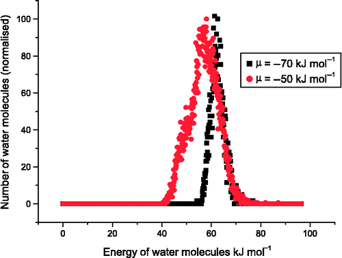 Figure 7 (Colour online) The distribution of water molecule energies determined at  kJ mol–1 and  kJ mol− 1. The energies displayed are taken from representative simulations at 275 K.