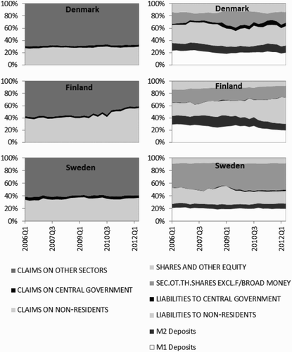 Figure 3. Asset and liability structure of depository financial institutions in Denmark, Finland, and Sweden. The left pane presents the asset structure in the following order: claims on other sectors; claims on central government; claims on non-residents. The right pane presents the liability structure in the following order: shares and other equity; other shares excl. from broad money; liabilities to central government; liabilities to non-residents; M2 deposits; M1 deposits.