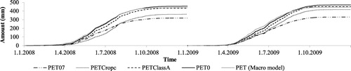 Figure 6. Cumulative PET computed with different methods in 1 January 2008–31 December 2009.