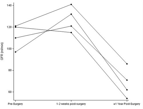 Figure 2. Early and later changes in measured GFR after Roux-en-Y gastric bypass.