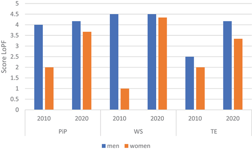 Figure 4. Results of the “Ladder of power and freedom” exercise for 2010 and 2020 for women and men per groups Patriarchy in Practice (PiP); women’s Struggle (WS) and Towards equality (TE). The Y-axis shows average score on the ladder of power of freedom.