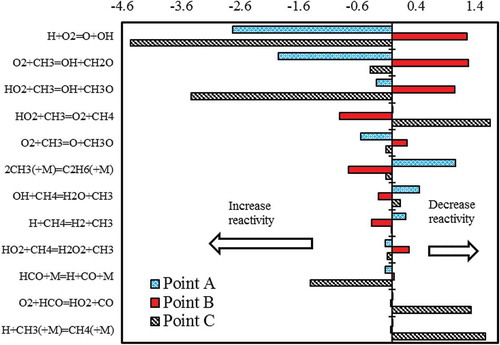 Figure 5. Sensitivity analysis of methane concentration in the CO2 diluted system and Tin = 1185 K (points A, B and C are shown in Figure 4).