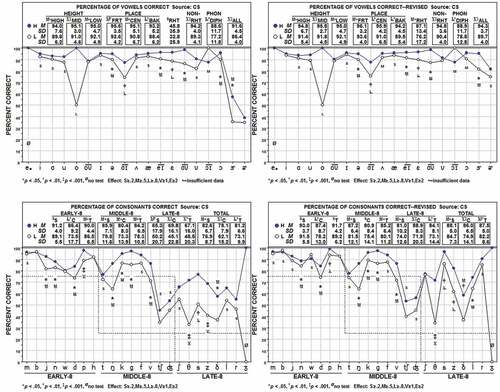 Figure 4. Four measures of consonant and vowel production in Conversational Speech (CS) in adolescents with Down syndrome. In each of the four panels, filled circles indicate participants with High (H) intelligibility; open circles indicate participants with Low (L) intelligibility. Statistically significant comparisons in the upper numeric section of each panel are indicated both by boxes around them and by effect size information.