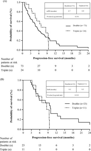 Figure 2. Treatment response (A) Progression free survival (B) Duration of response (Patients ≥ PR). Notes: DoR, duration of response; mPFS, median progression free survival; PR, partial response.