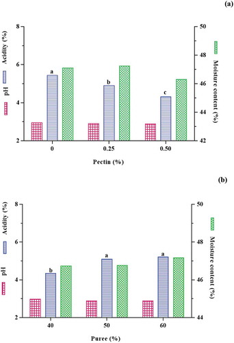 Figure 2. Effect of pectin (a) and puree (b) concentrations on chemical properties of black plum peel sharbat.