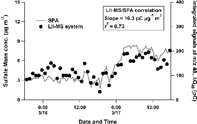 FIG. 10. Comparison of the sulfate mass concentration (left axis, gray line) with ΔQ48 (Q48 for zero air = ∼100 pC [±∼16%]) (right axis, black markers) under the MS mode for the period of 15–17 March, 2013.