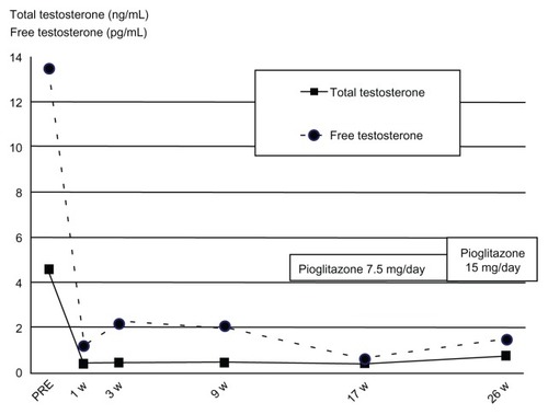 Figure 2 Postoperative changes in androgen levels.