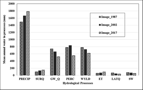 Figure 12. Comparison of mean annual surface water balance (in mm) for the Omo-Gibe basin for the years 1987, 2002, and 2017 with respect to precipitation (PRECIP) using SWAT model outputs – surface runoff (SURQ), groundwater yield (GWQ), percolation (PERC), water yield (WYLD), evapotranspiration (ET), lateral flow (LATQ), and soil water (SW)