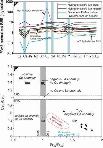 Figure 6. A PAAS (Post-Archaean Australian shale)-normalised REE patterns (normalised after McLennan, Citation1989). High- and low-temperature hydrothermal fluids, hydrogenetic Fe-Mn crust and nodules, diagenetic Fe-Mn nodule are adapted from Bau and Dulski (Citation1999), b CeSN/CeSN* versus PrSN/PrSN* discrimination diagram for Ce and Pr anomalies (Bau & Dulski, Citation1996). Note that all analysed samples of the Cihanpaşa Fe-Mn ores display true negative Ce anomalies, indicative of oxic conditions. Fields for modern deep and shallow oxic seawater from Alibo and Nozaki (Citation1999) and Nothdurft et al. (Citation2004), respectively